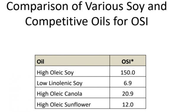 Порівняння різних видів соєвих бобів за вмістом олії