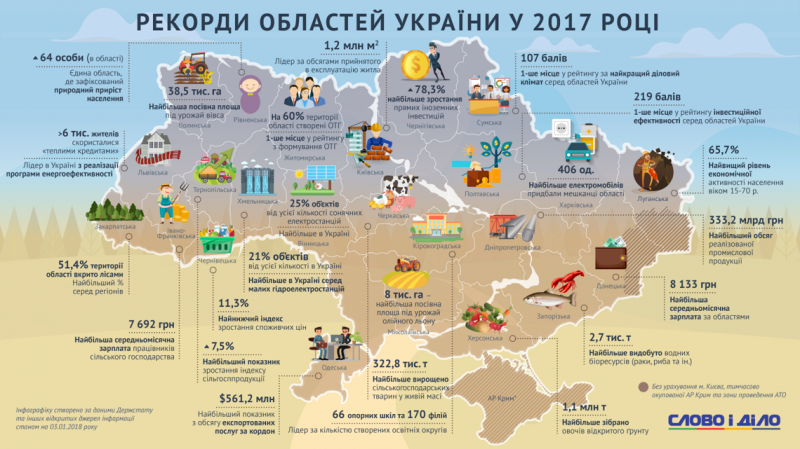 Рекорди областей України у 2017 році