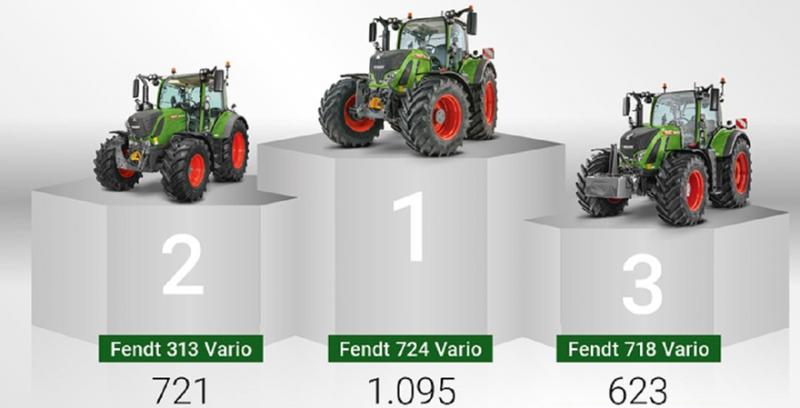 Німецькі фермери визнали Fendt найпопулярнішим брендом тракторів