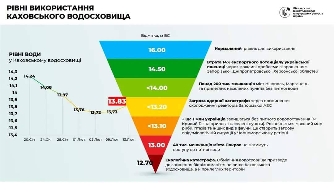 Статистика Міністерства захисту довкілля та природніх ресурсів України