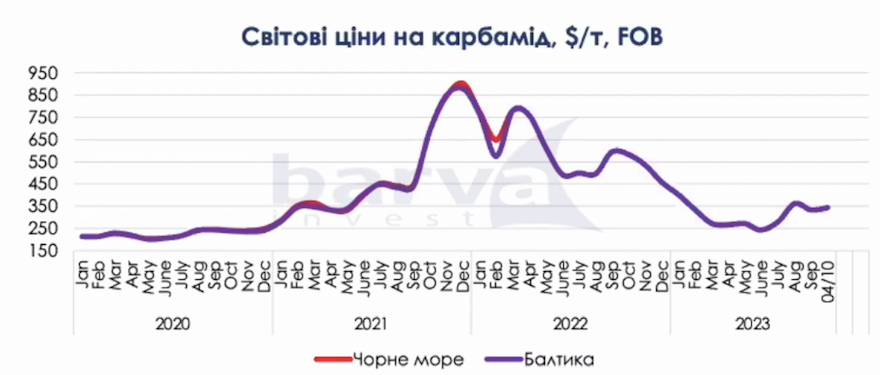 Світові ціни на карбамід (Barva Invest)