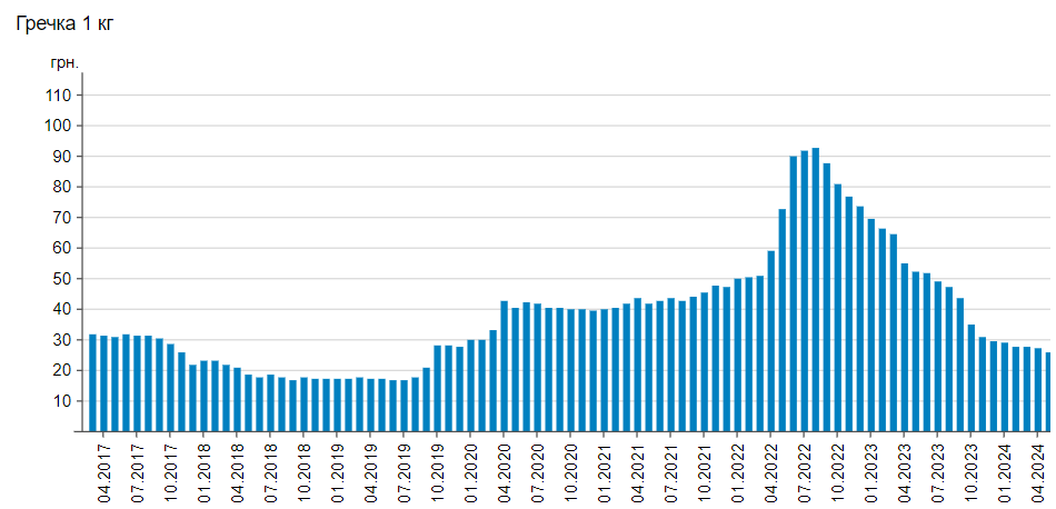 Середньомісячні ціни на на гречану крупу