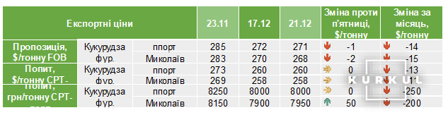 Експортні ціни фуражної кукурудзи