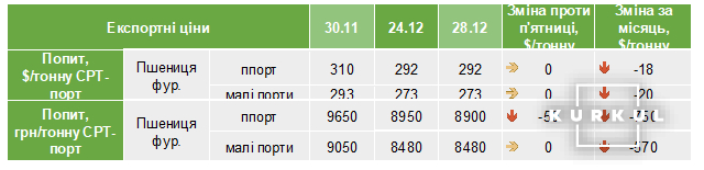 Експертні ціни на фуражну пшеницю