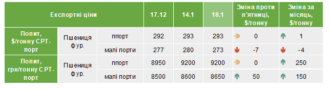 Ціна на фуражну пшеницю