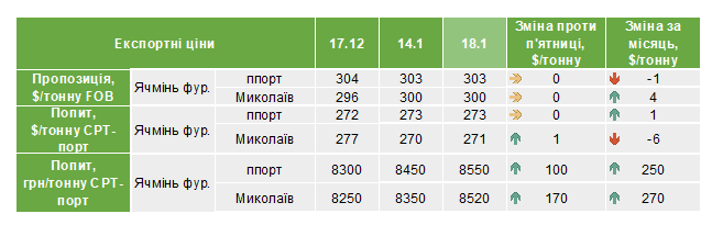 Ціни на фуражний ячмінь