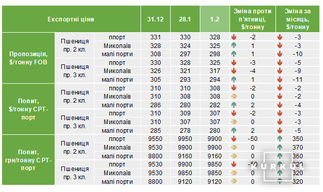 Ціни на продовольчу пшеницю