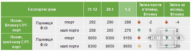 Ціни на фуражну пшеницю