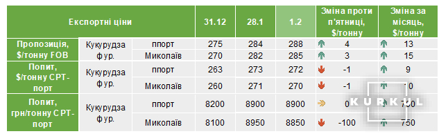 Ціни на фуражну кукурудзу