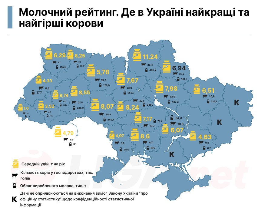 Чернігівщина молочна обійшла в рейтингу європейських лідерів