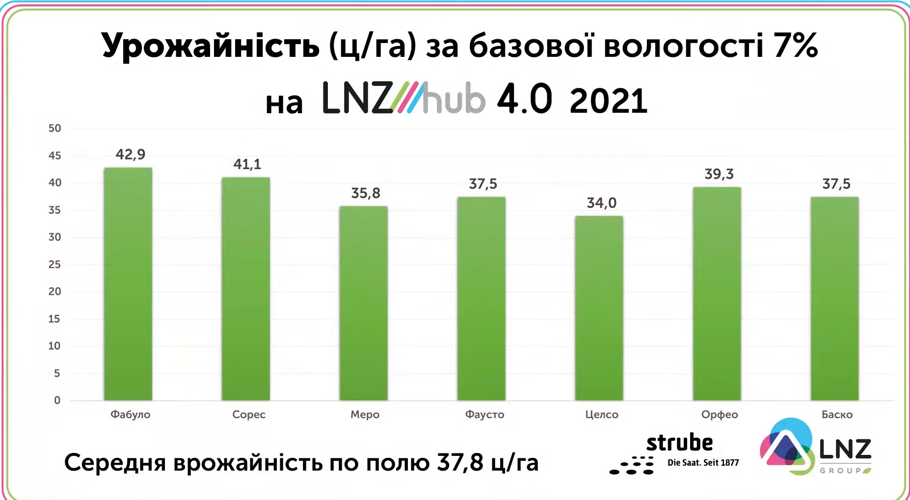 Урожайність різних гібридів соняшника Strube на демоділянці LNZ Hub 4.0 