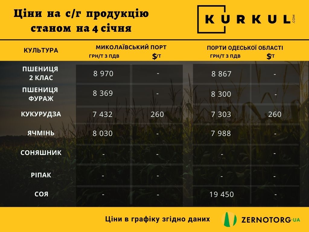 Ціни на зернові та олійні