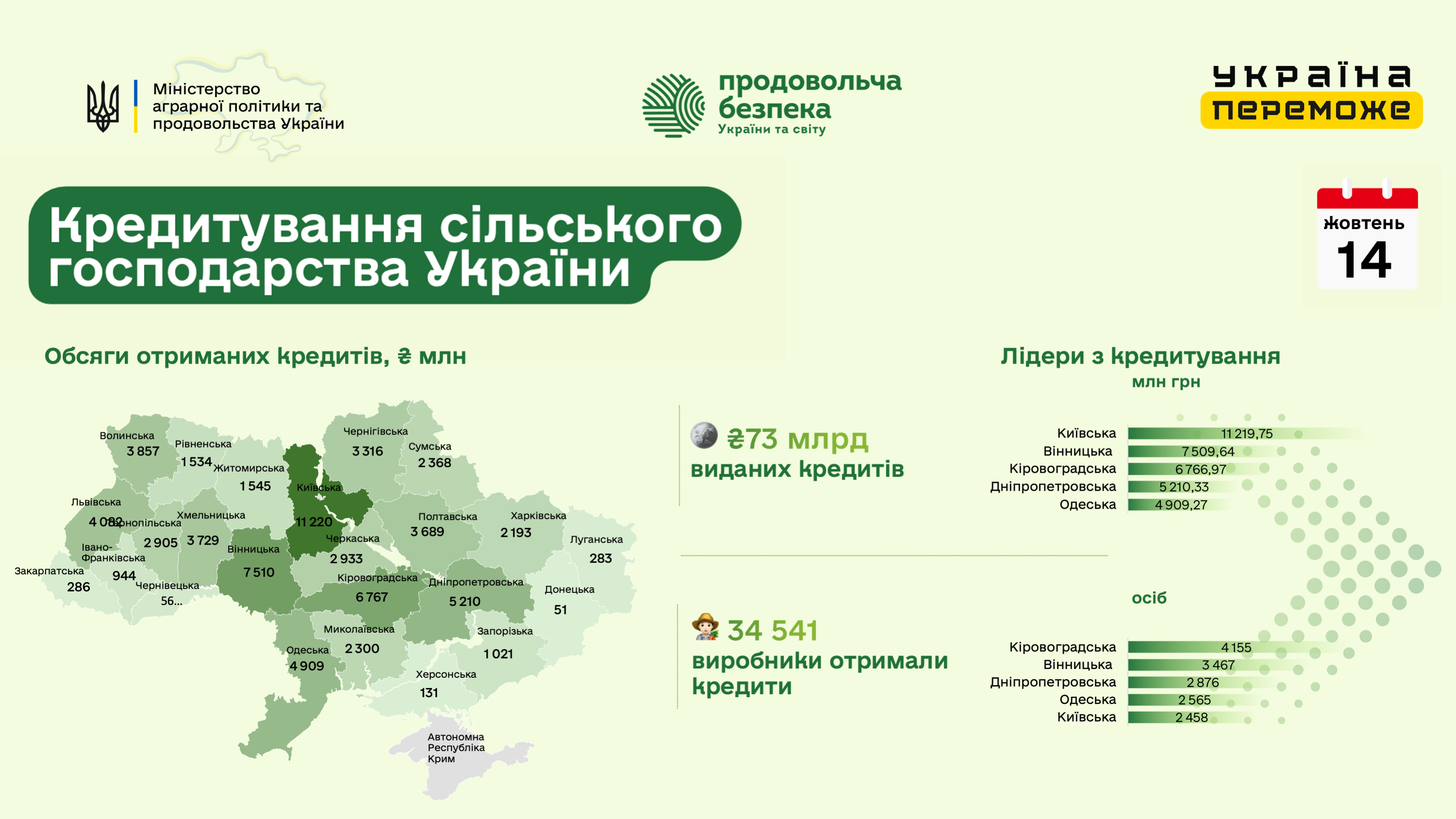 Доступні кредити для фермерів