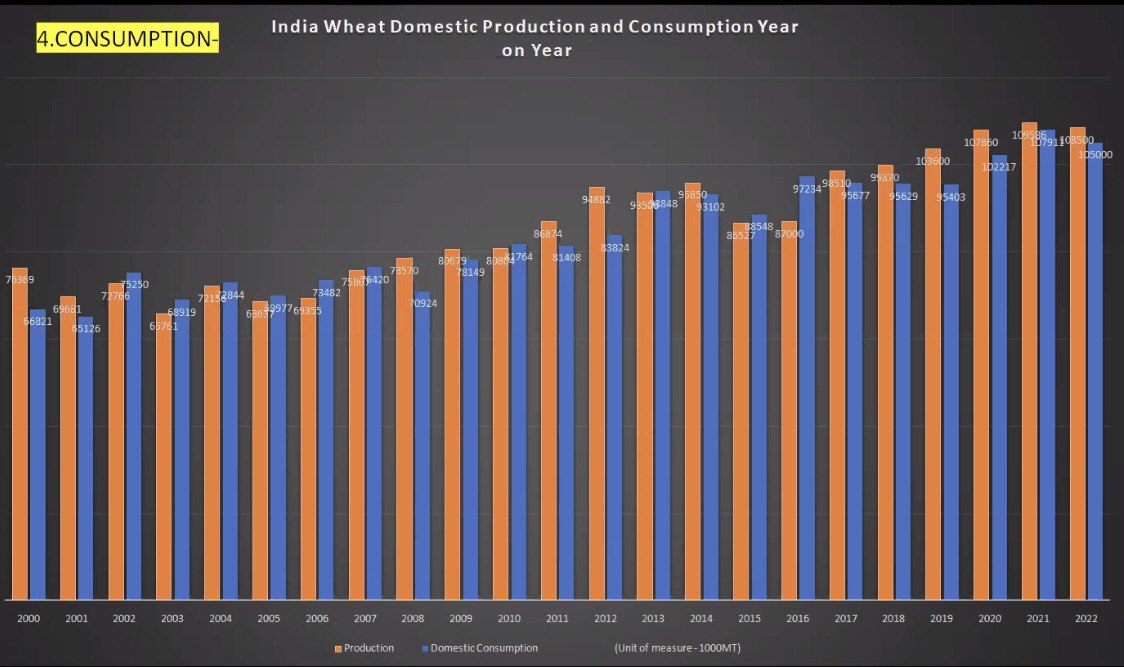 Виробництво і споживання пшениці в Індії