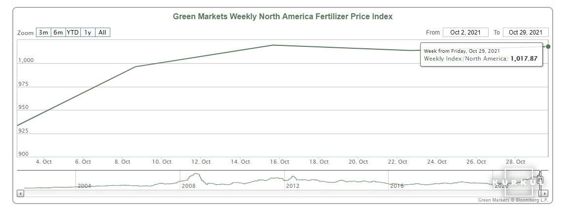 Щотижнева статистика індексу цін на добрива в Північній Америці від Bloomberg Green Markets