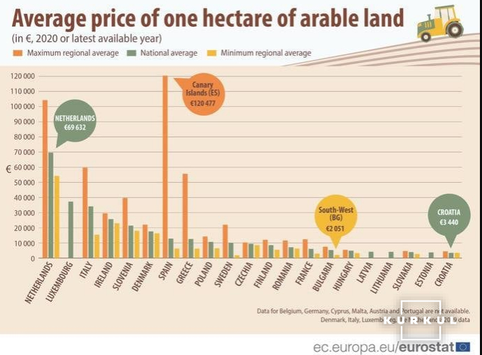 Вартість землі сільгосппризначення в Європі