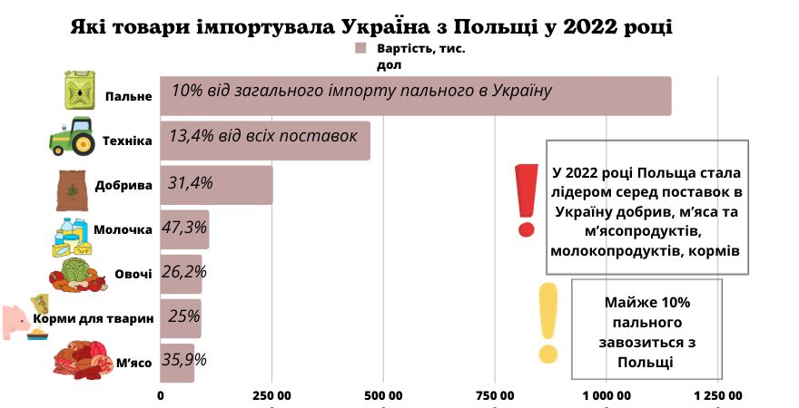 Які товари імпортувала Україна з Польщі у 2022 р.