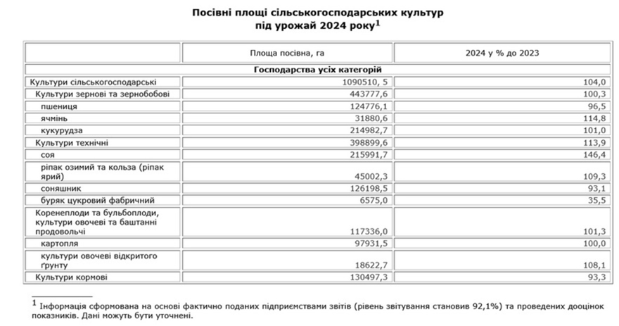 Посівні площі 2024 у Житомирській обл. згідно даних Держстату