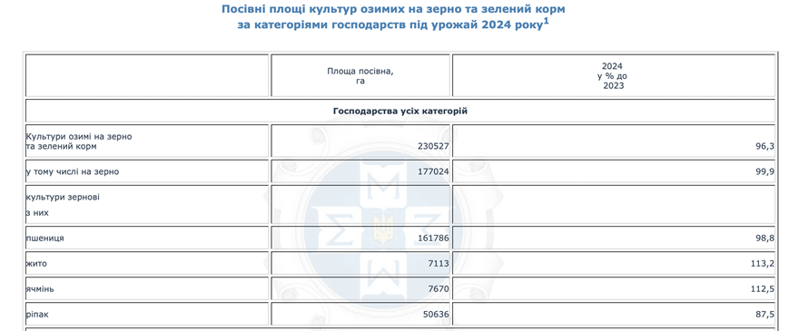 Структура посівів Київська області