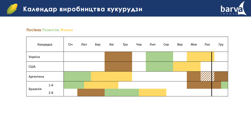 Календар виробництва кукурудзи