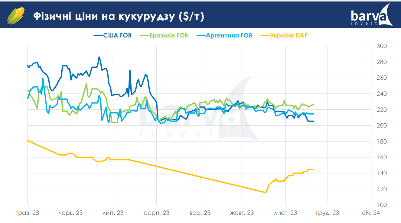 Фізичні ціни на кукурудзу