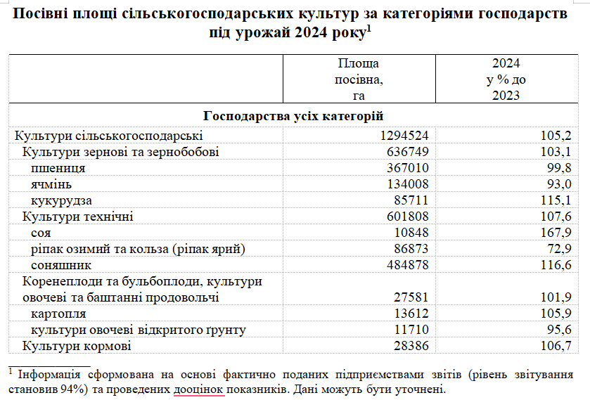 Посівні площі сільськогосподарських культур у Миколаївській області