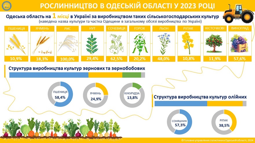 Посівні площі сільськогосподарських культур в Одеській області