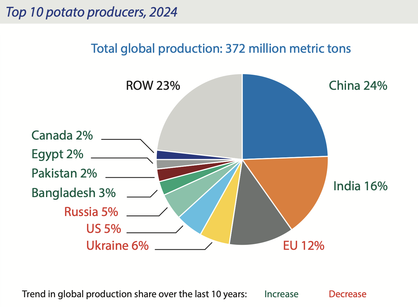 ТОП-10 виробників картоплі
