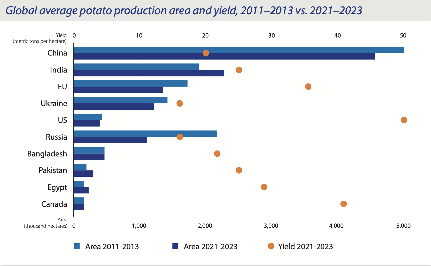 Площі та врожайності картоплі