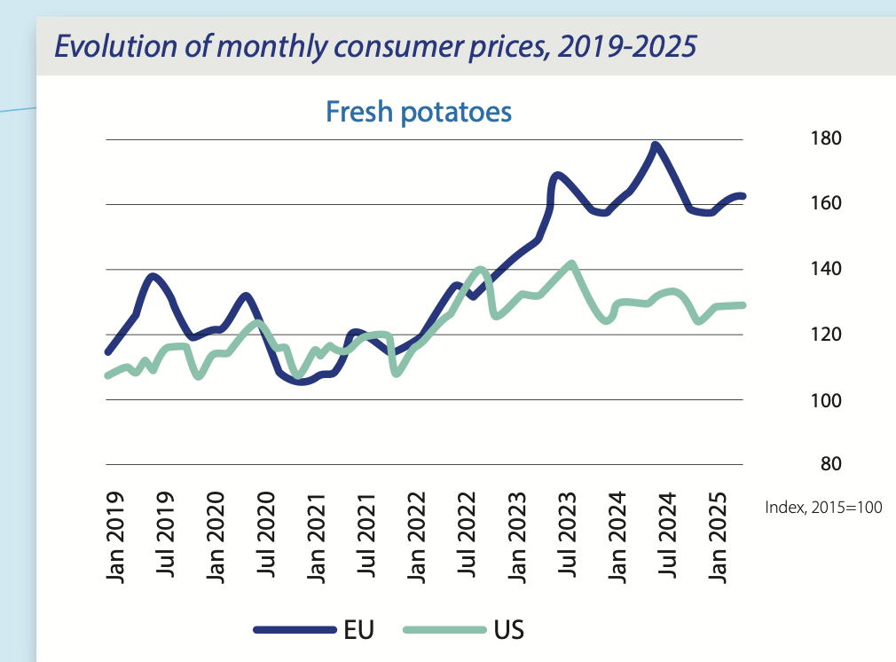 Ціни на картовлю в США та ЄС 2019-2025 рр.