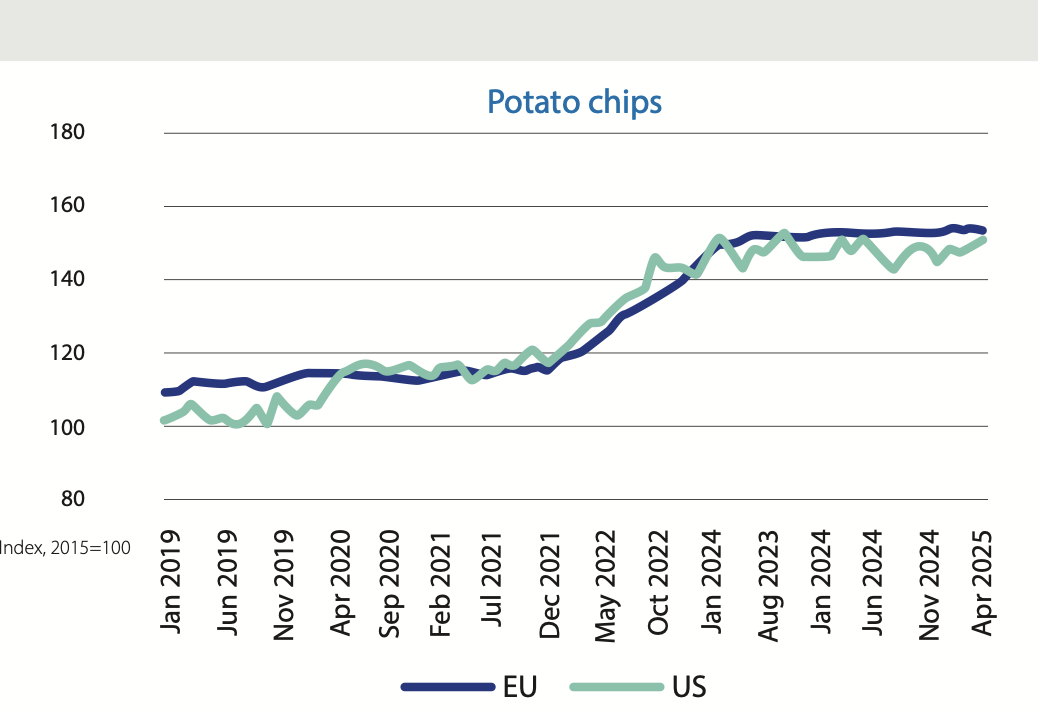 Цінові тенденції на ринку картопляних чипсів