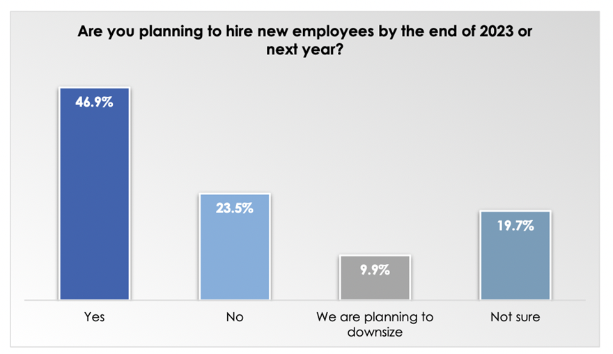 «Чи плануєте ви наймати нових працівників у 2023 чи наступному році», — результати опитування Центру прикладних досліджень.