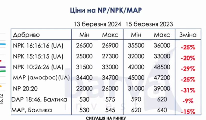 Ціни на NP/NPK/MAP