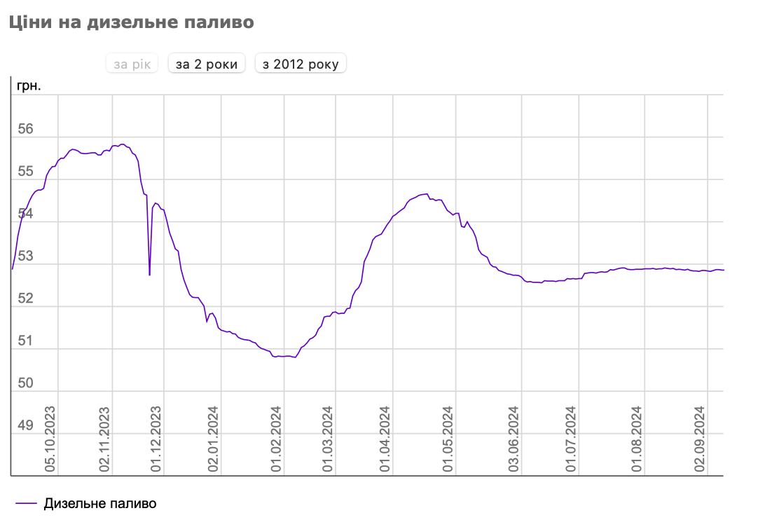 Ціни на дизельне пальне