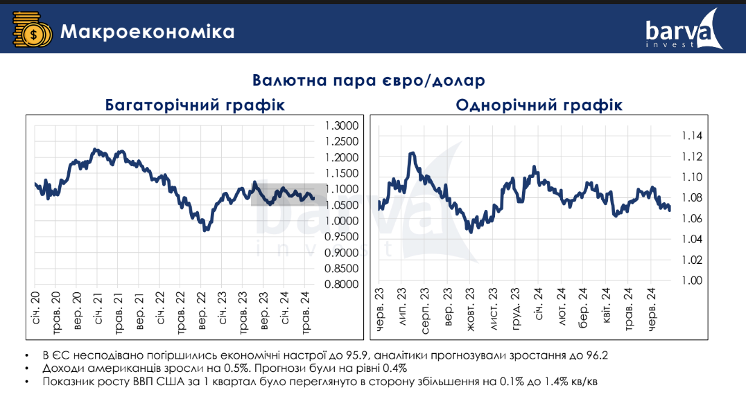 Валютний графік