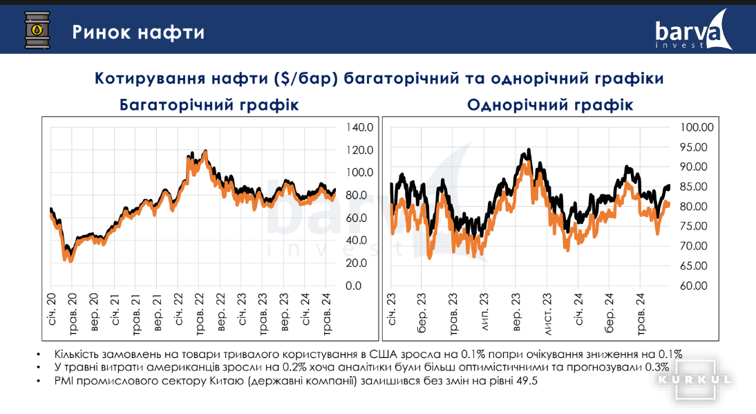 Котирування ринку нафти