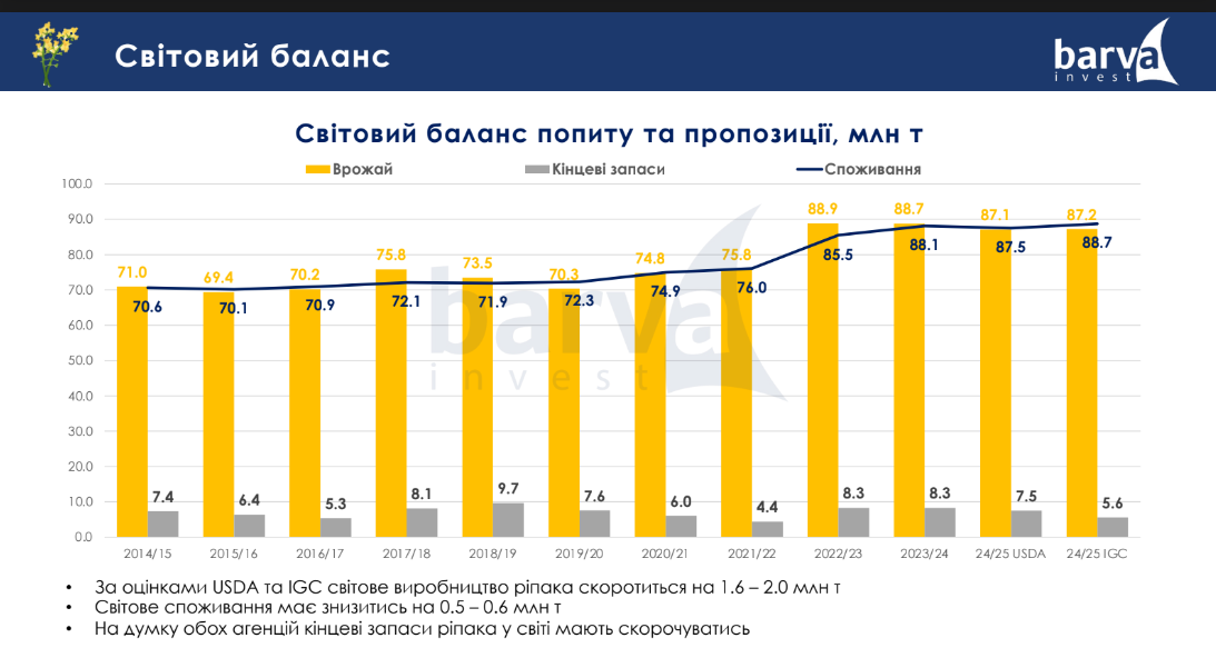 Світовий баланс попиту і пропозиції ріпаку