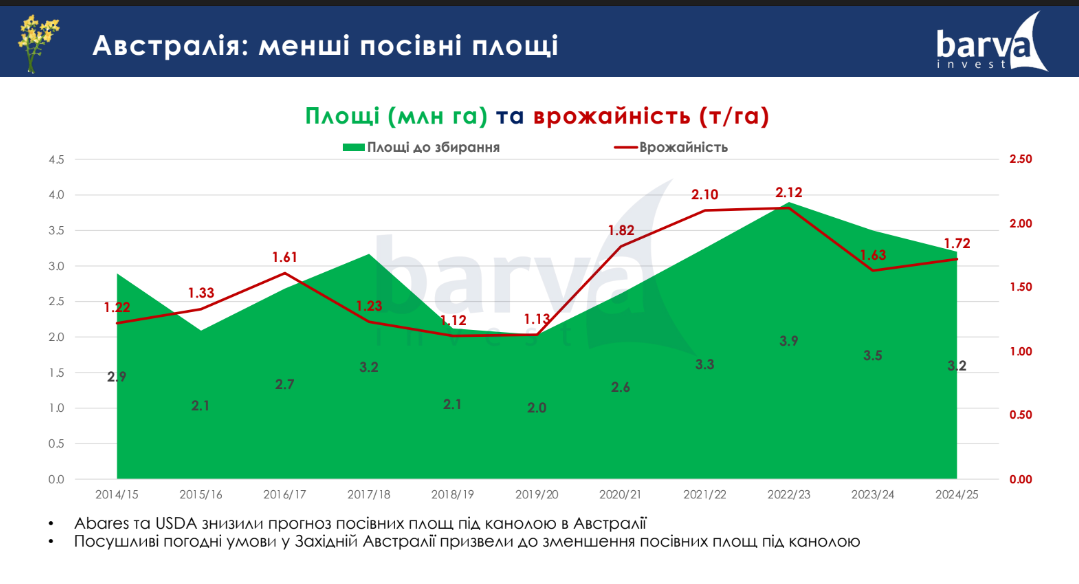 Посівні площі ріпаку в Австралії