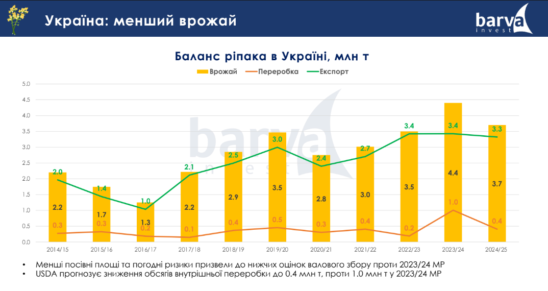 Баланс ріпаку в Україні