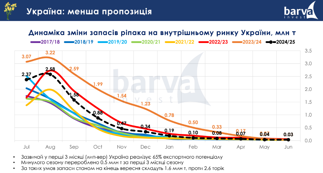 Динаміка зміни запасів ріпаку в Україні