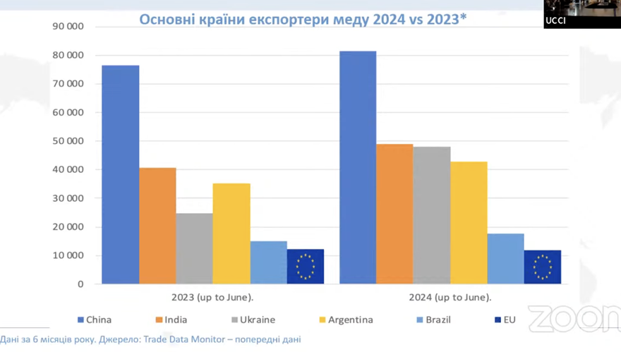 Основні країни експортери меду 2024 і 2023 рр.