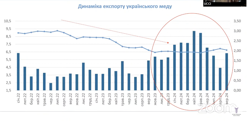 Динаміка експорту меду