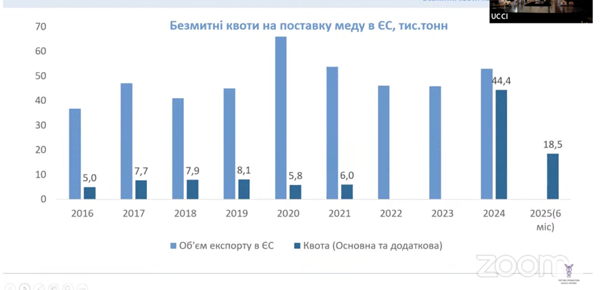 Безмітні квоти на поставку меду в ЄС