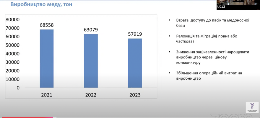 Виробництво меду