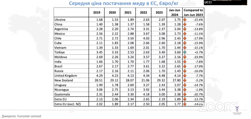 Середня ціна постачання меду в ЄС