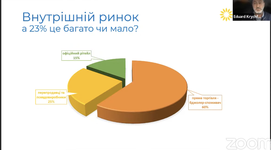 Внутрішній ринок меду