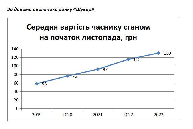 Ціни на часник