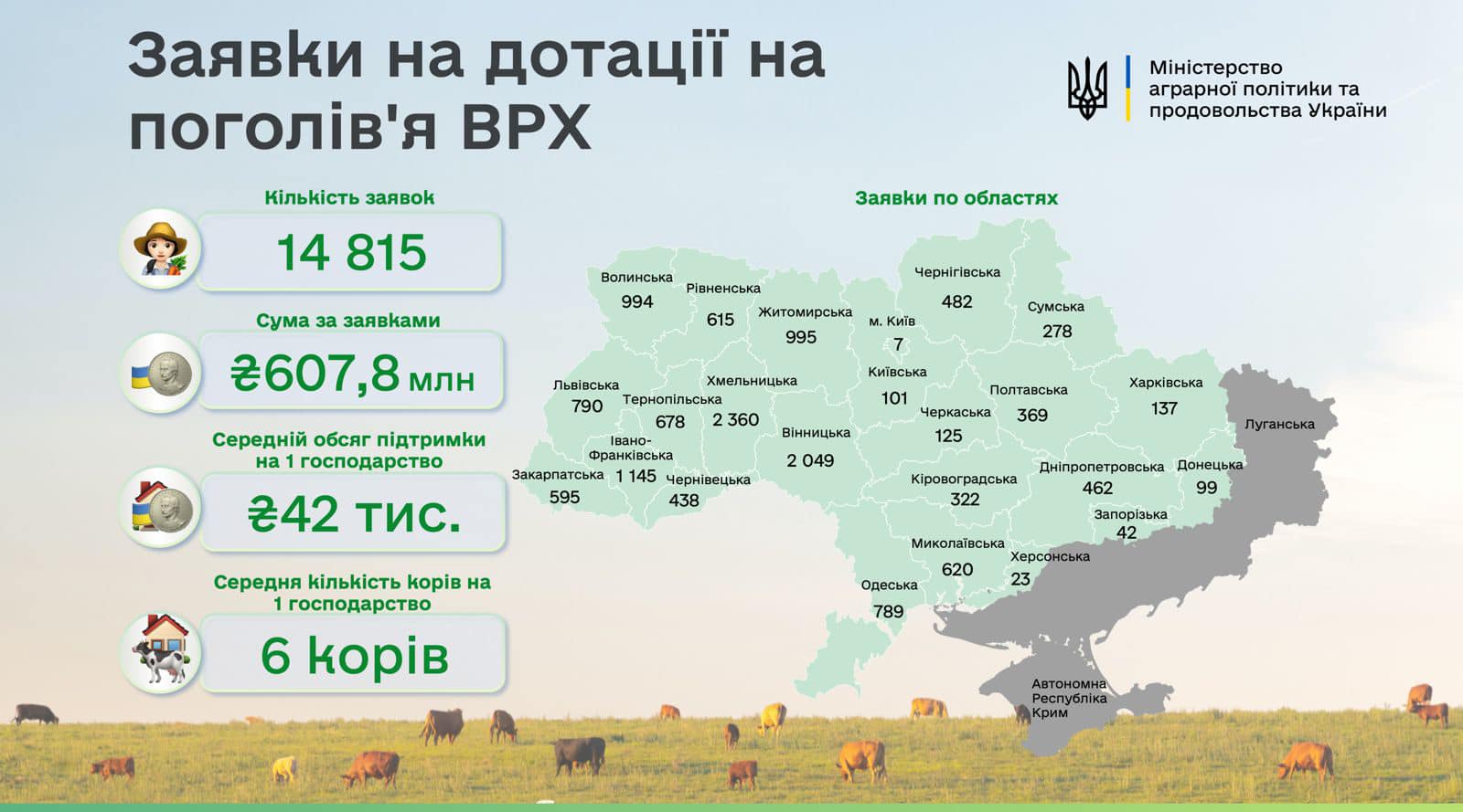 Заявки на дотації на поголів’я ВРХ