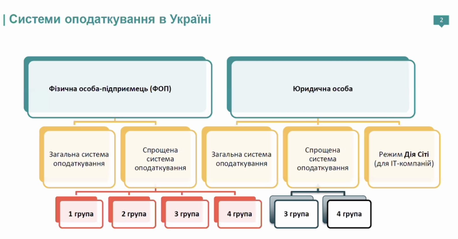 Системи оподаткування в Україні