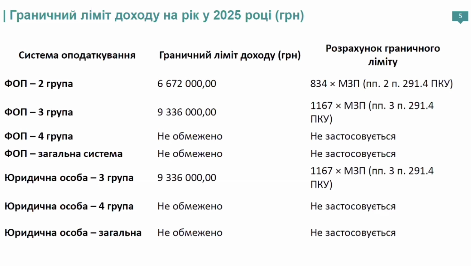 Граничний ліміт доходу на рік